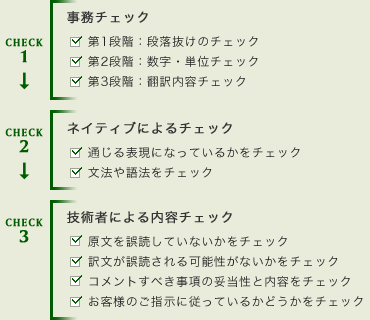 翻訳チェックの流れ